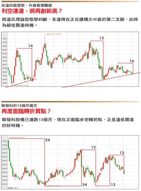 費氏的轉折天數|林隆炫：神奇數列掌握市場漲跌